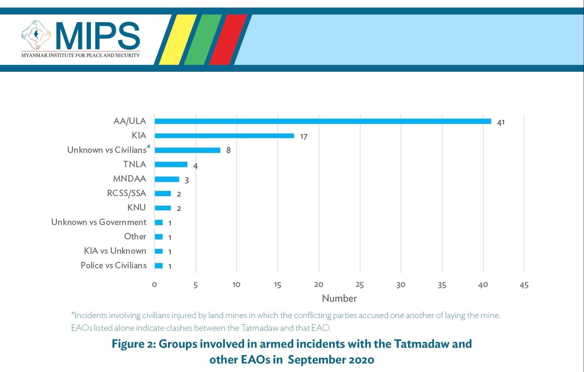 A total of 81 armed conflicts occurred in Myanmar in September, a significant increase from the previous month