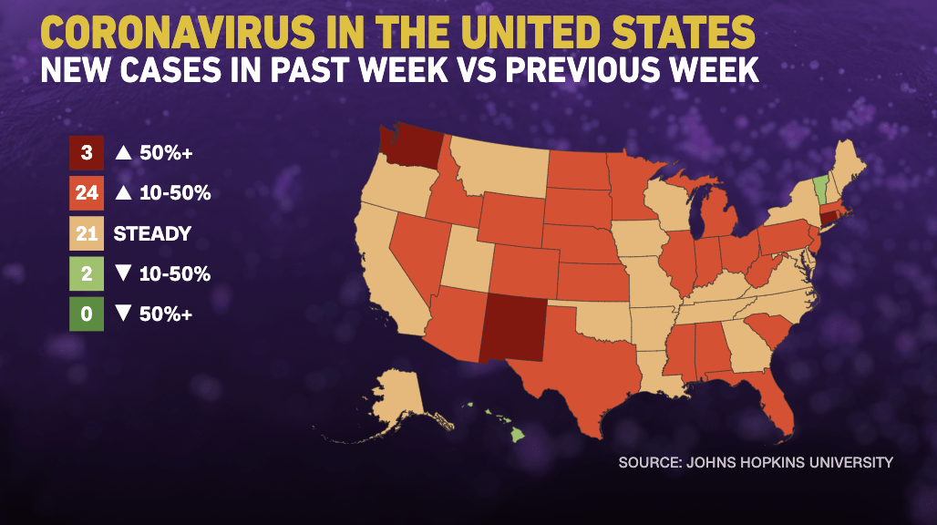 The U.S. epidemic situation is not optimistic, only two states have seen a decline in the number of new cases