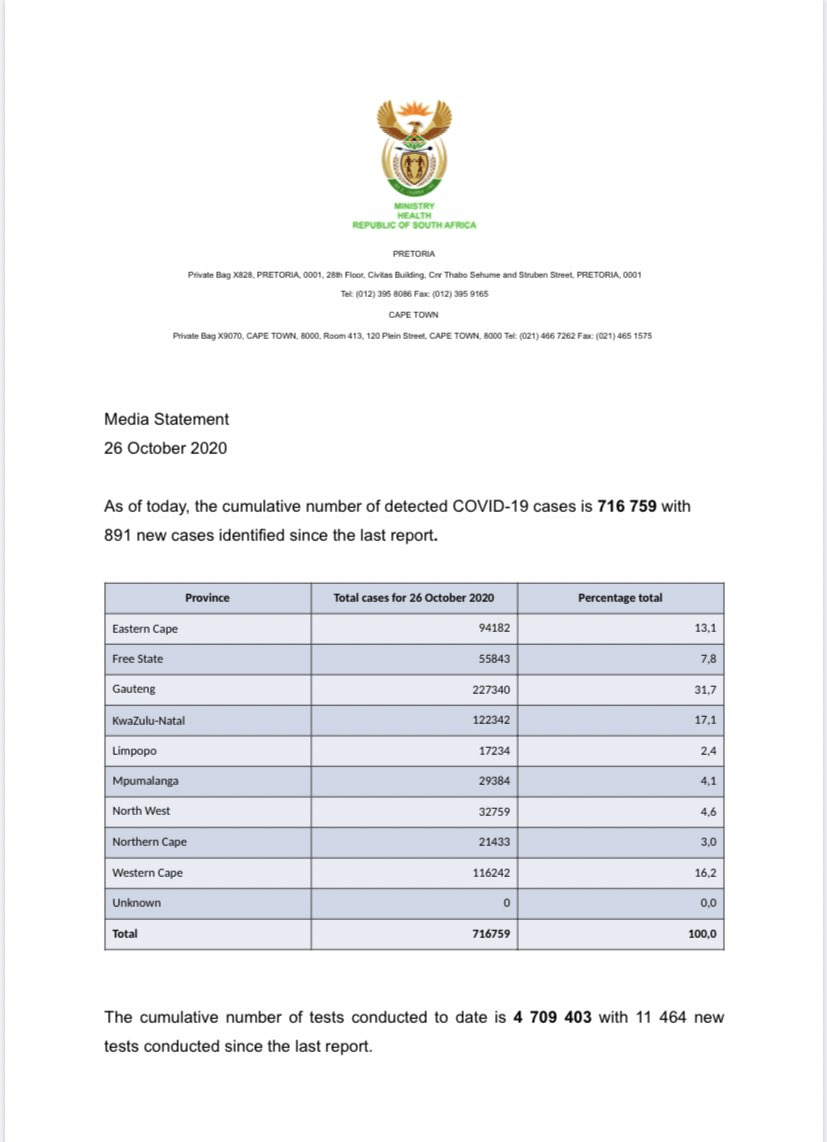 South Africa adds 891 new confirmed cases of Covid-19 a total of 716759 confirmed cases