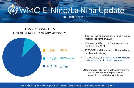 World Meteorological Organization: El NiNo La Nina update