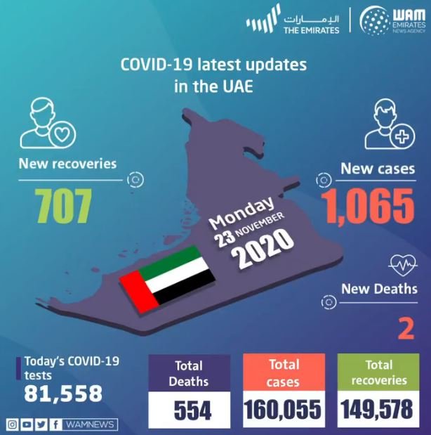 1065 new confirmed cases Coronavirus in UAE a total of 16,055 confirmed cases