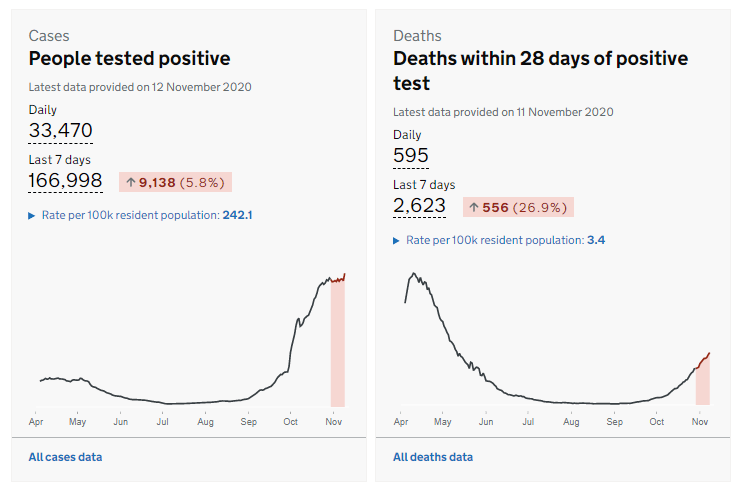 33,470 new confirmed cases of Coronavirus in UK per day. the highest record since the beginning of the pandemic