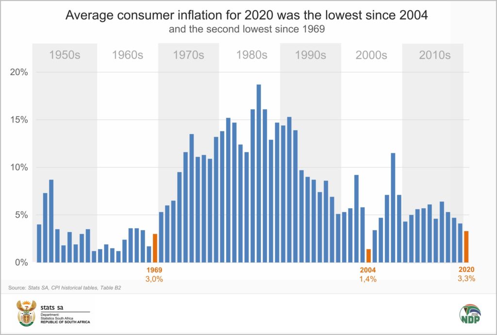 South Africa's inflation rate is at its lowest level in 16 years.