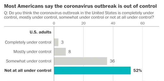 Nearly 90% of people think that the pandemic in the United States has not been effectively controlled.