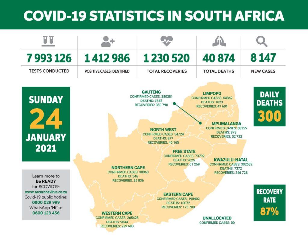 8,147 new confirmed cases of COVID-19 in South Africa, a total of 1,412,986 confirmed cases