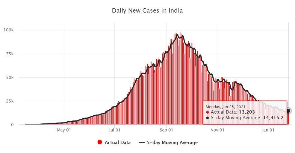 13,203 new confirmed cases of COVID-19 in India, with a total of more than 10.66 million confirmed cases.