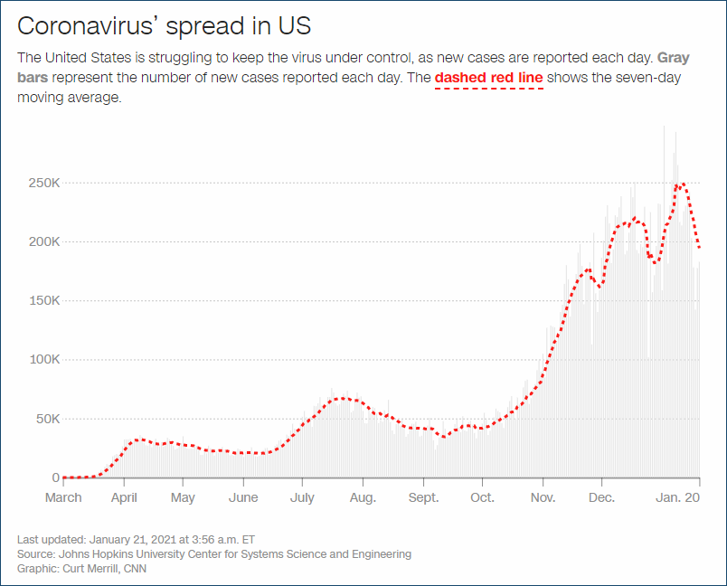 Three weeks before Biden's term, the U.S. Centers for Disease Control and Prevention predicted that the total number of coronavirus deaths in the United States will exceed 500,000.