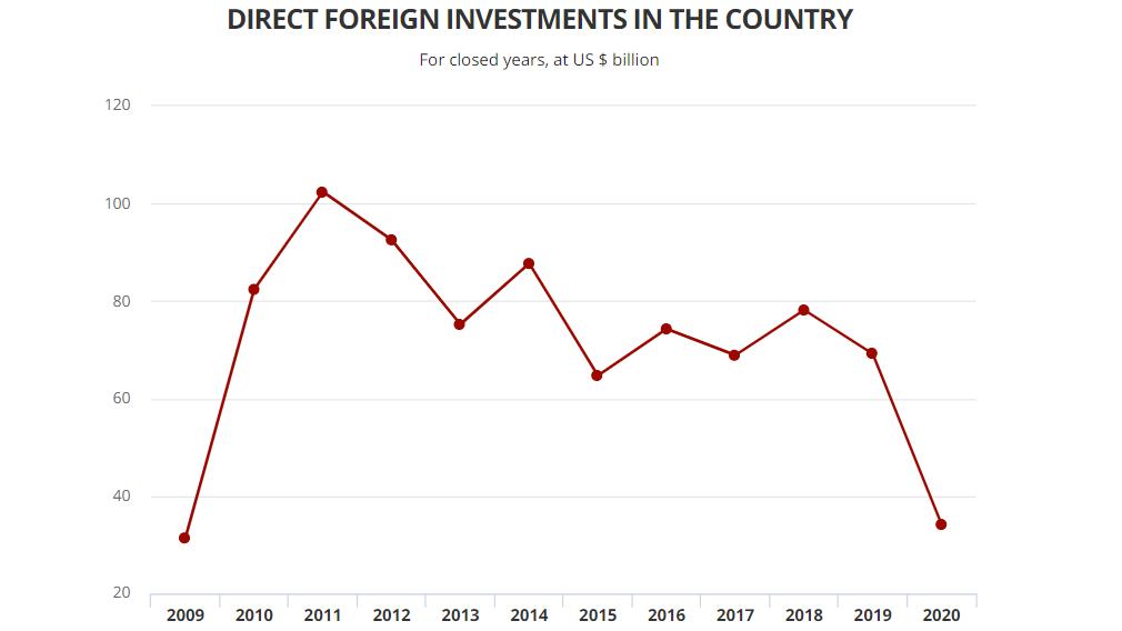 Decline by about 50%! Brazil's attracting foreign direct investment has decreased significantly in 2020.