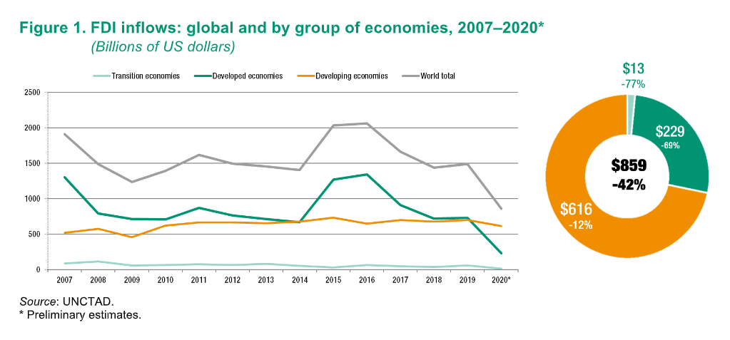 United Nations Conference on Trade and Development: Global FDI Decline sharply in 2020