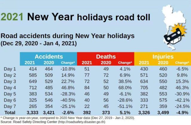 More than 3,300 traffic accidents occurred during Thailand's New Year's holiday, killing 392 people.