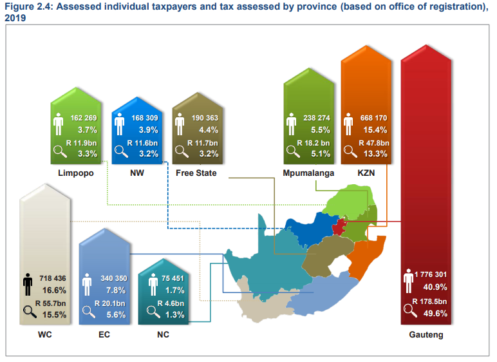 South Africa released tax statistics in recent years: personal income tax contributes to tax increments