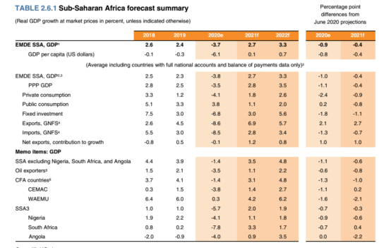 World Bank forecast: Sub-Saharan Africa's economy rebounds by 2.7% in 2021