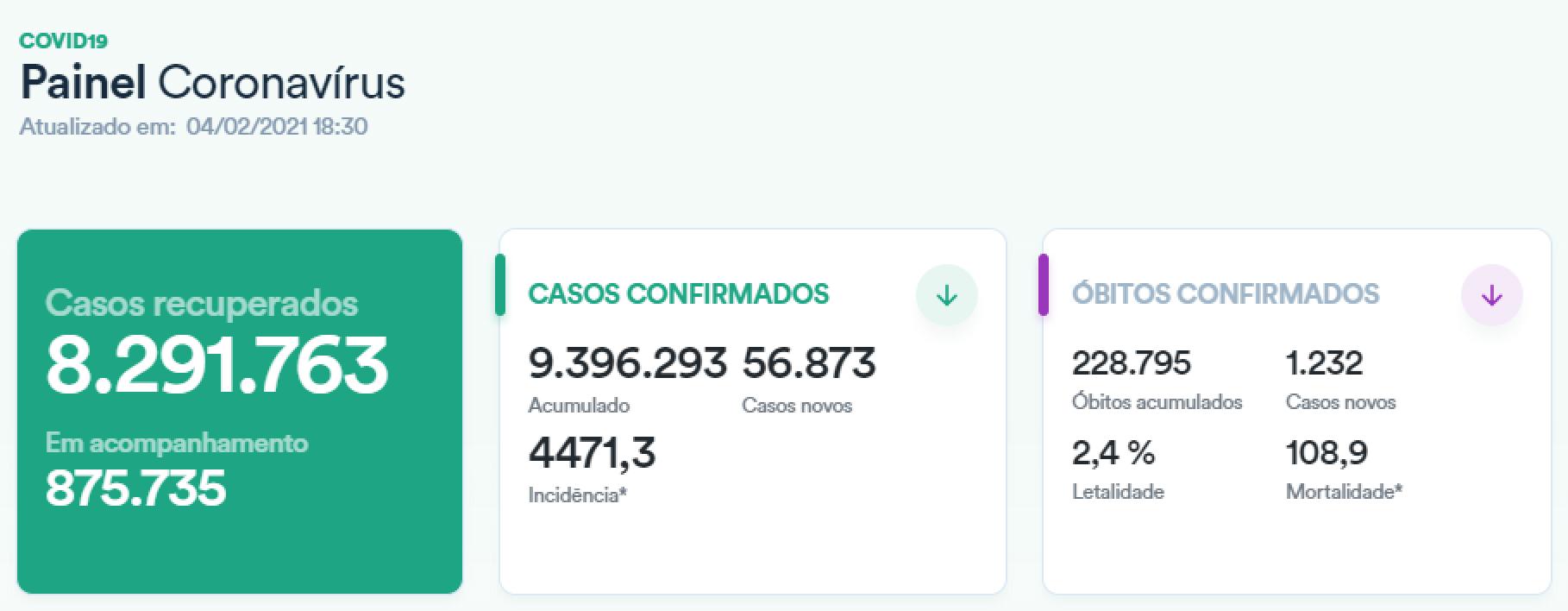 The cumulative number of confirmed cases of COVID-19 in Brazil exceeds 9.39 million, and the epidemic situation is still grim.