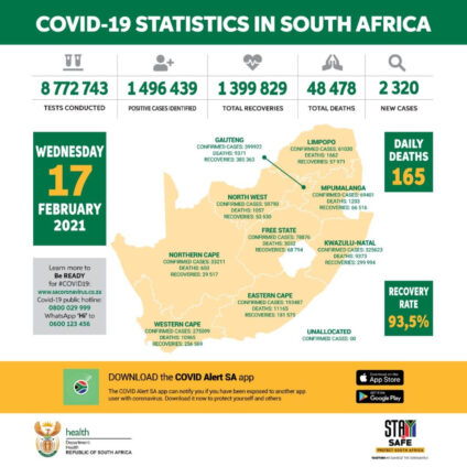 2,320 new confirmed cases of COVID-19 in South Africa, a total of 1,96,439 confirmed cases