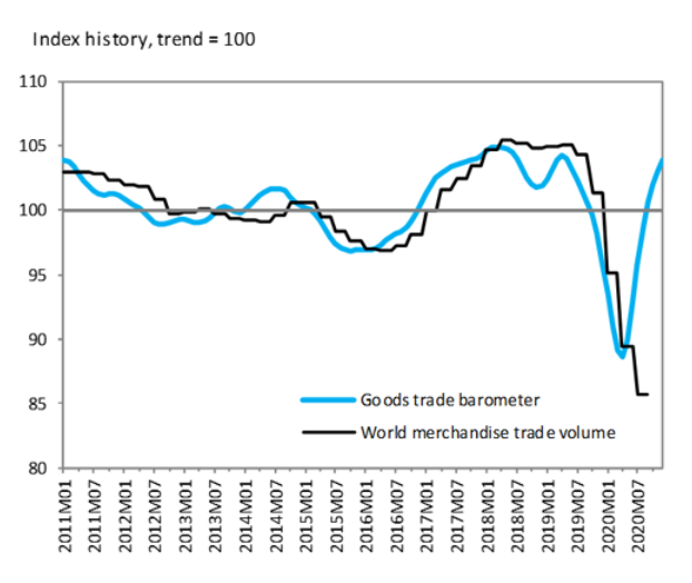 image 40 WTO: Global trade in goods rebounded strongly but the growth rate is difficult to maintain