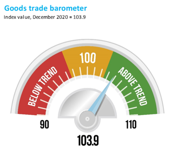 WTO: Global trade in goods rebounded strongly, but the growth rate is difficult to maintain