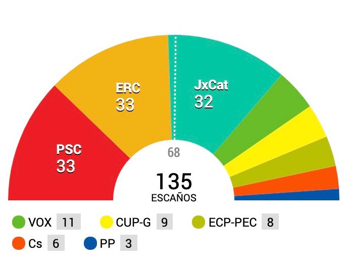 The results of the Spanish Catalan Regional Council election have been released.